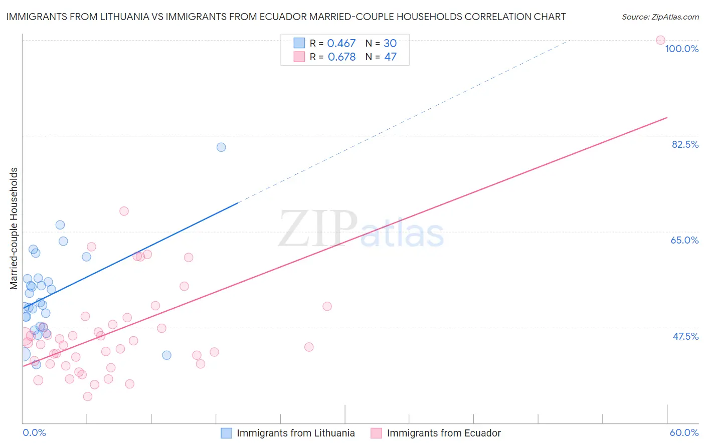 Immigrants from Lithuania vs Immigrants from Ecuador Married-couple Households