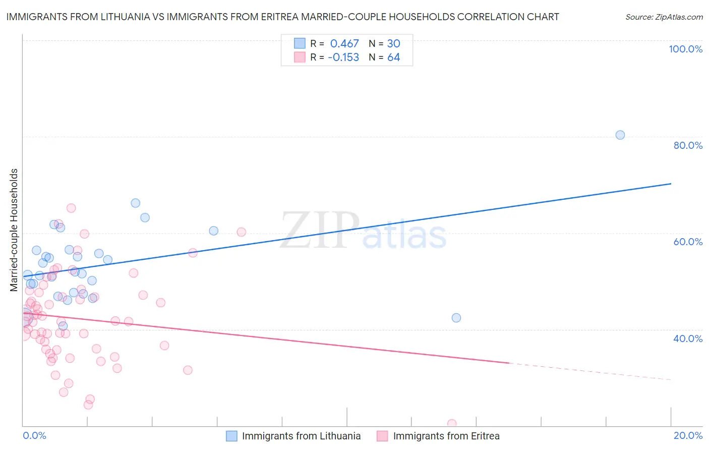 Immigrants from Lithuania vs Immigrants from Eritrea Married-couple Households