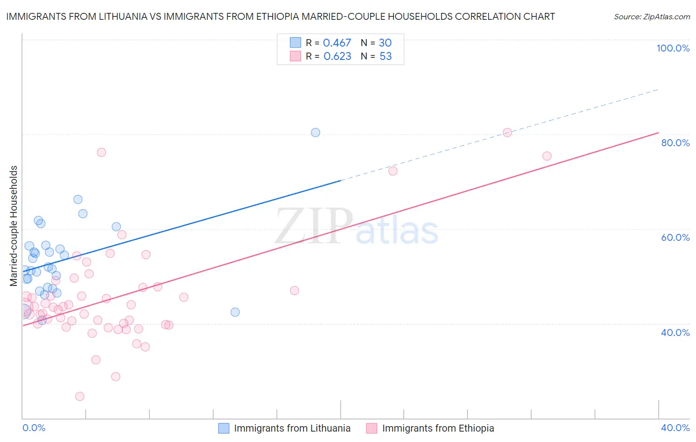 Immigrants from Lithuania vs Immigrants from Ethiopia Married-couple Households