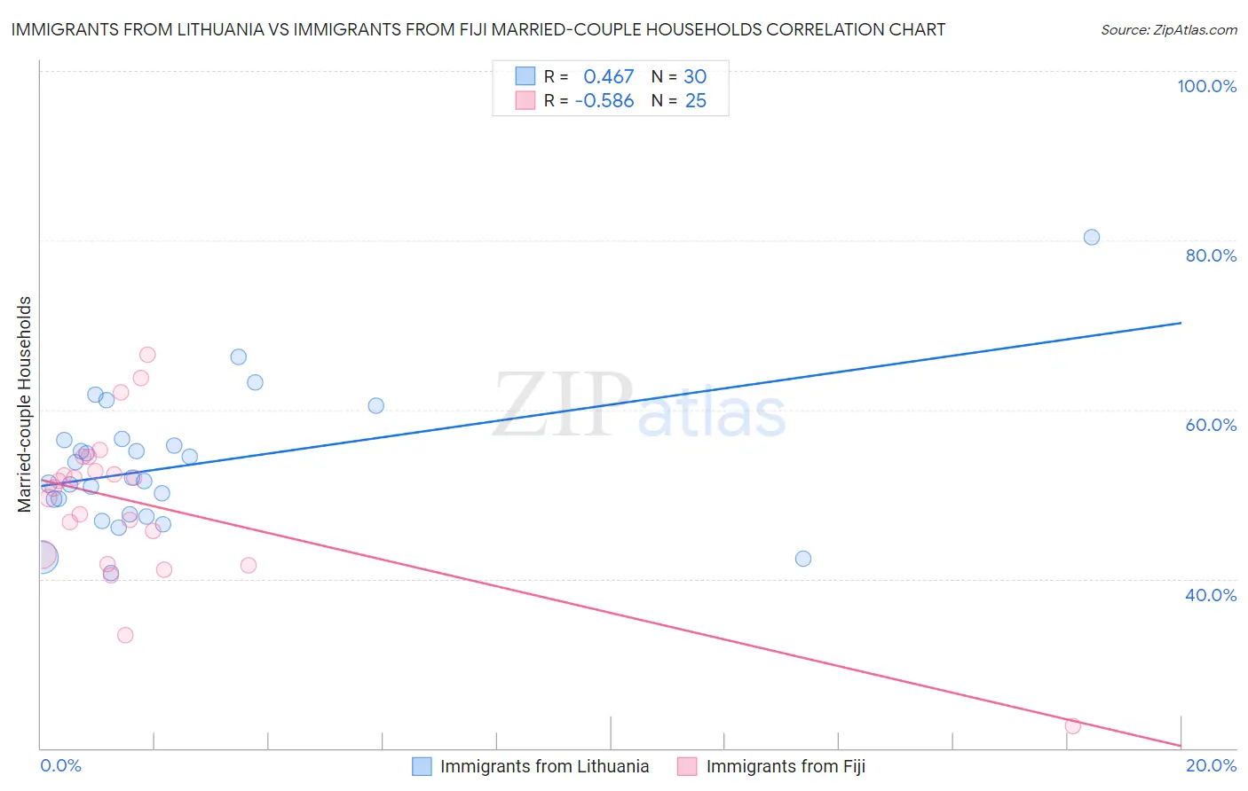 Immigrants from Lithuania vs Immigrants from Fiji Married-couple Households