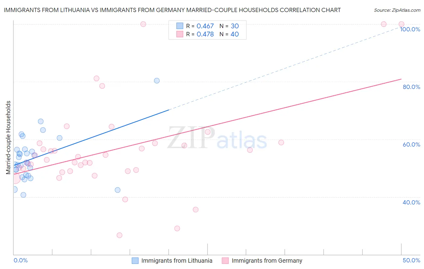 Immigrants from Lithuania vs Immigrants from Germany Married-couple Households