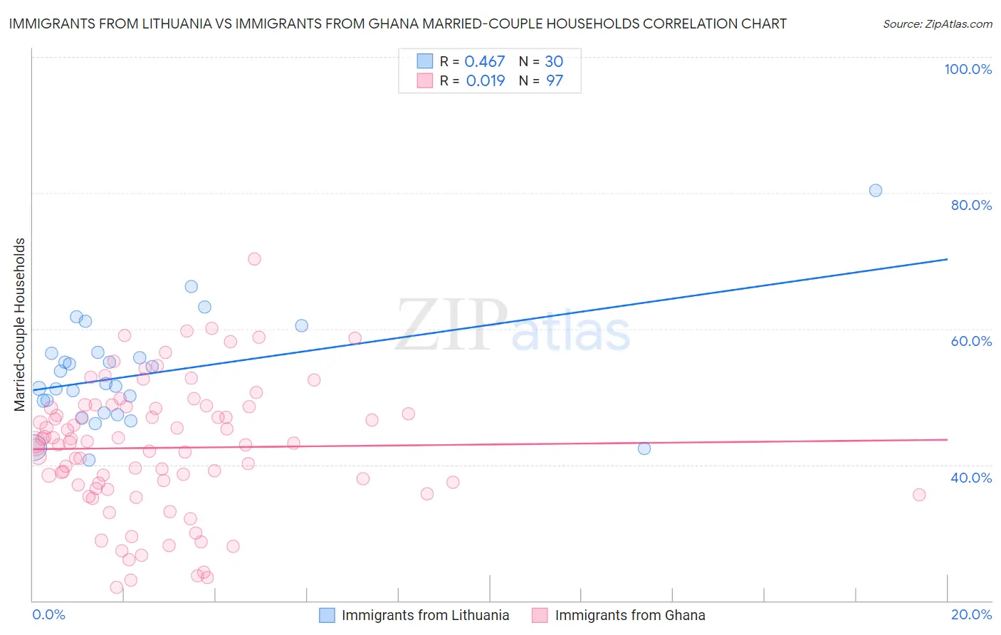 Immigrants from Lithuania vs Immigrants from Ghana Married-couple Households