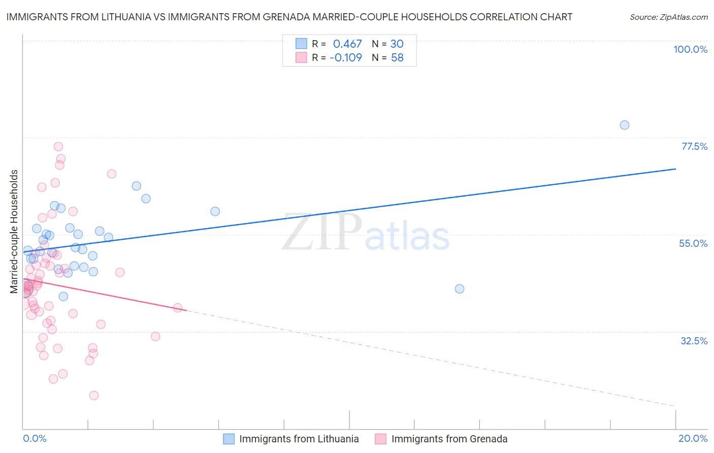Immigrants from Lithuania vs Immigrants from Grenada Married-couple Households