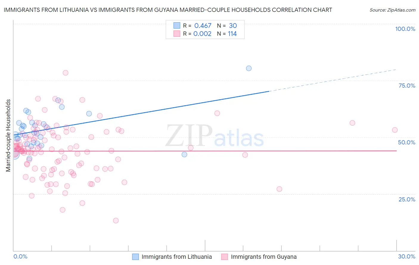 Immigrants from Lithuania vs Immigrants from Guyana Married-couple Households