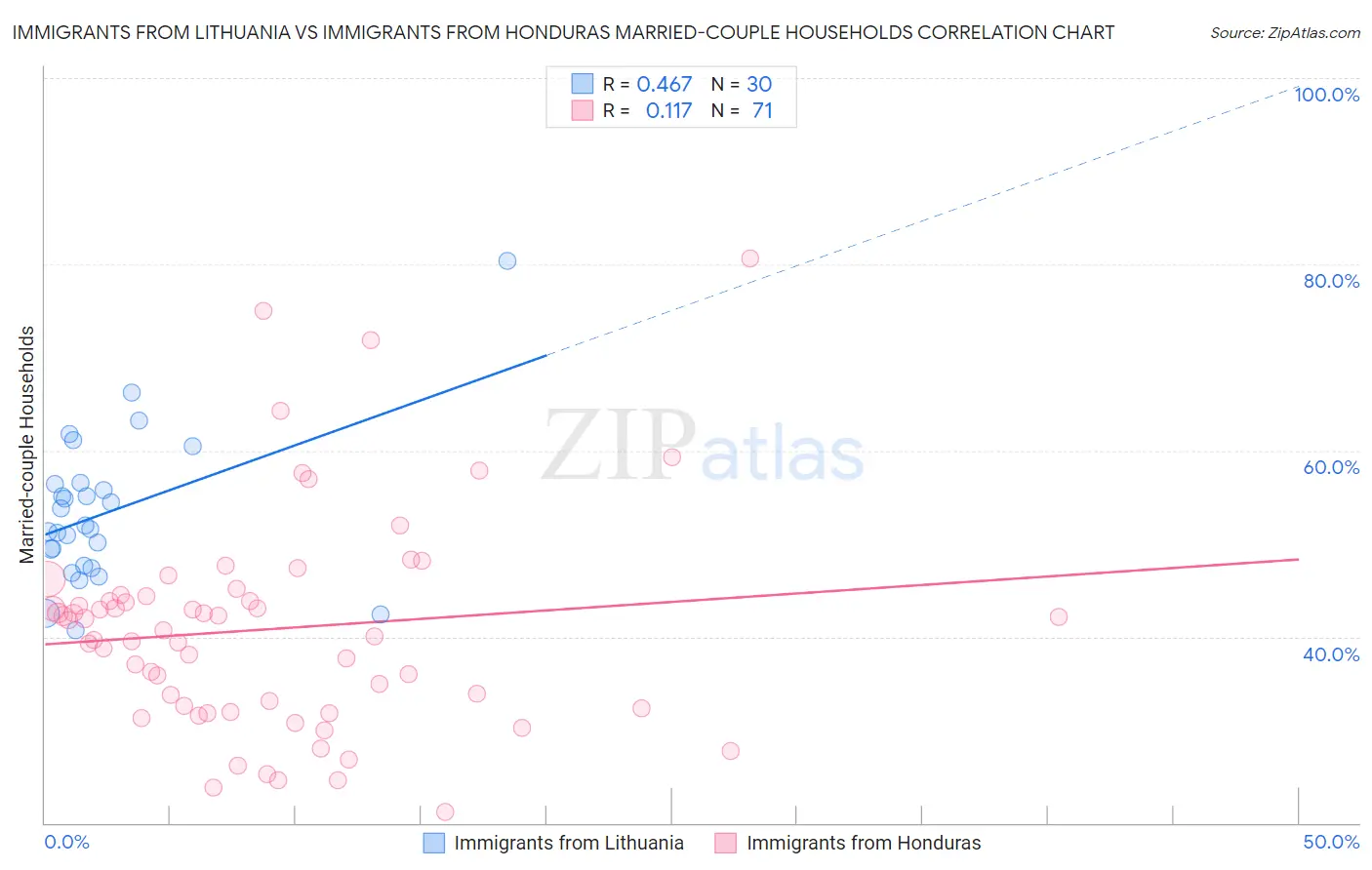 Immigrants from Lithuania vs Immigrants from Honduras Married-couple Households