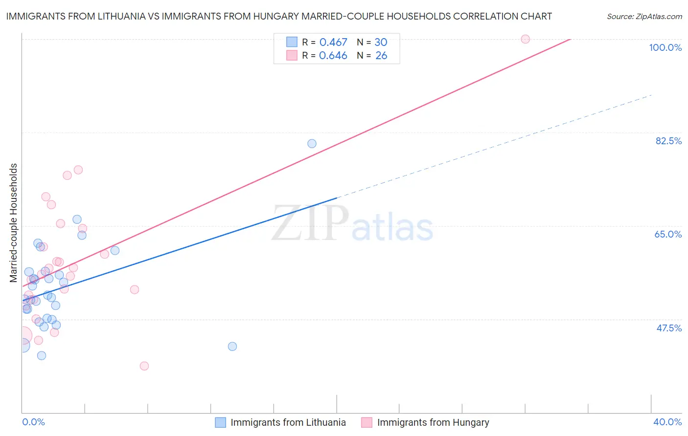 Immigrants from Lithuania vs Immigrants from Hungary Married-couple Households