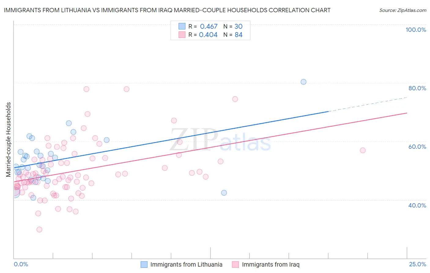 Immigrants from Lithuania vs Immigrants from Iraq Married-couple Households