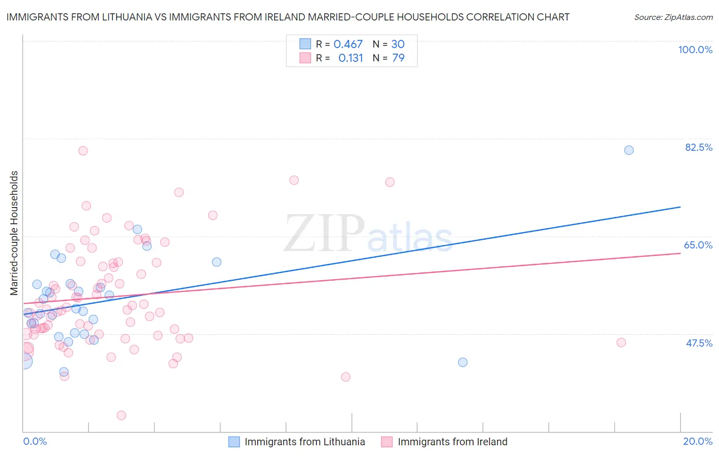 Immigrants from Lithuania vs Immigrants from Ireland Married-couple Households