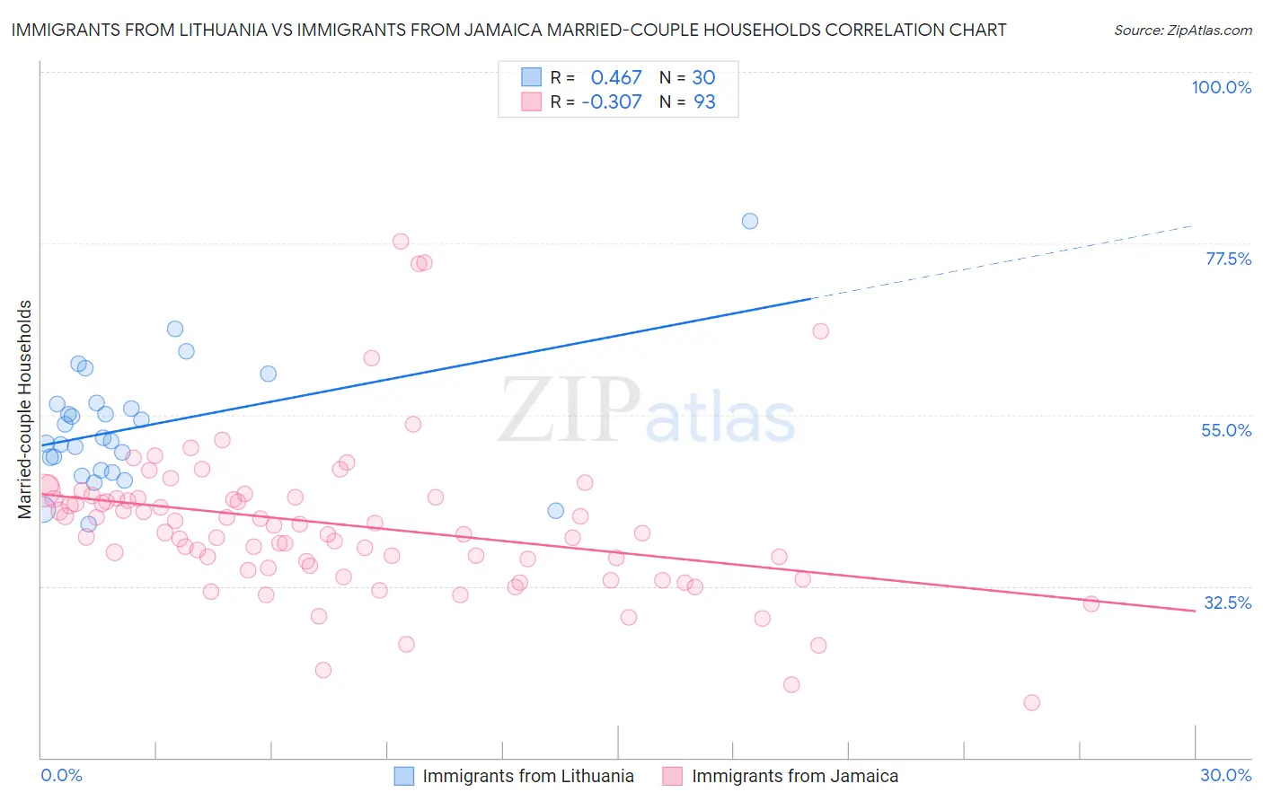 Immigrants from Lithuania vs Immigrants from Jamaica Married-couple Households