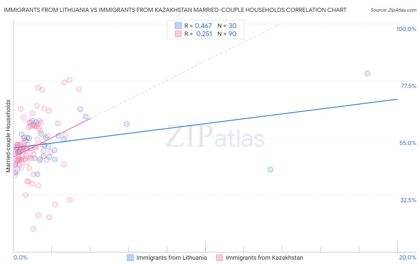 Immigrants from Lithuania vs Immigrants from Kazakhstan Married-couple Households