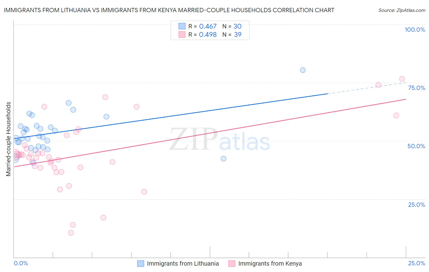 Immigrants from Lithuania vs Immigrants from Kenya Married-couple Households