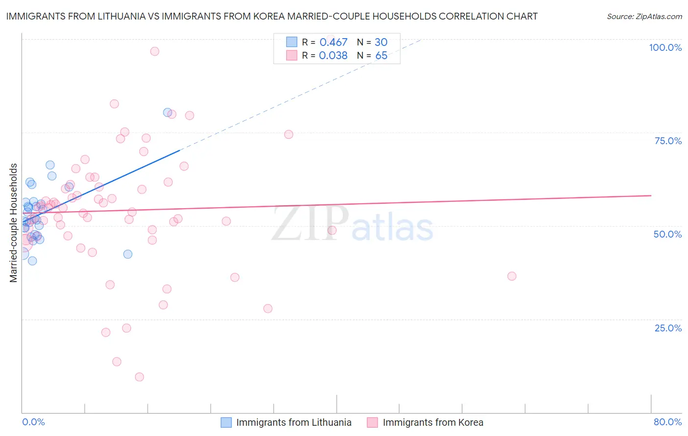 Immigrants from Lithuania vs Immigrants from Korea Married-couple Households