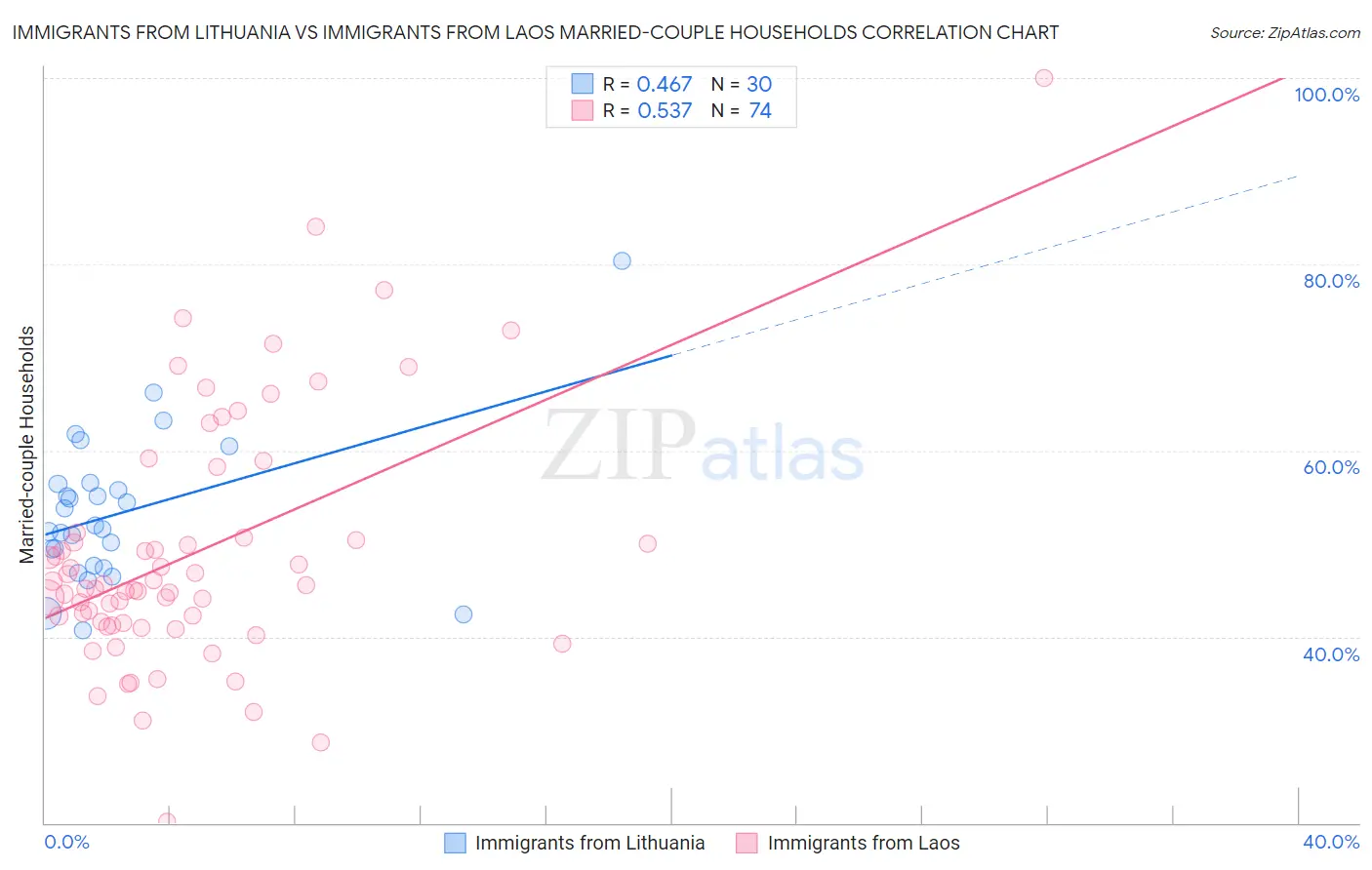 Immigrants from Lithuania vs Immigrants from Laos Married-couple Households