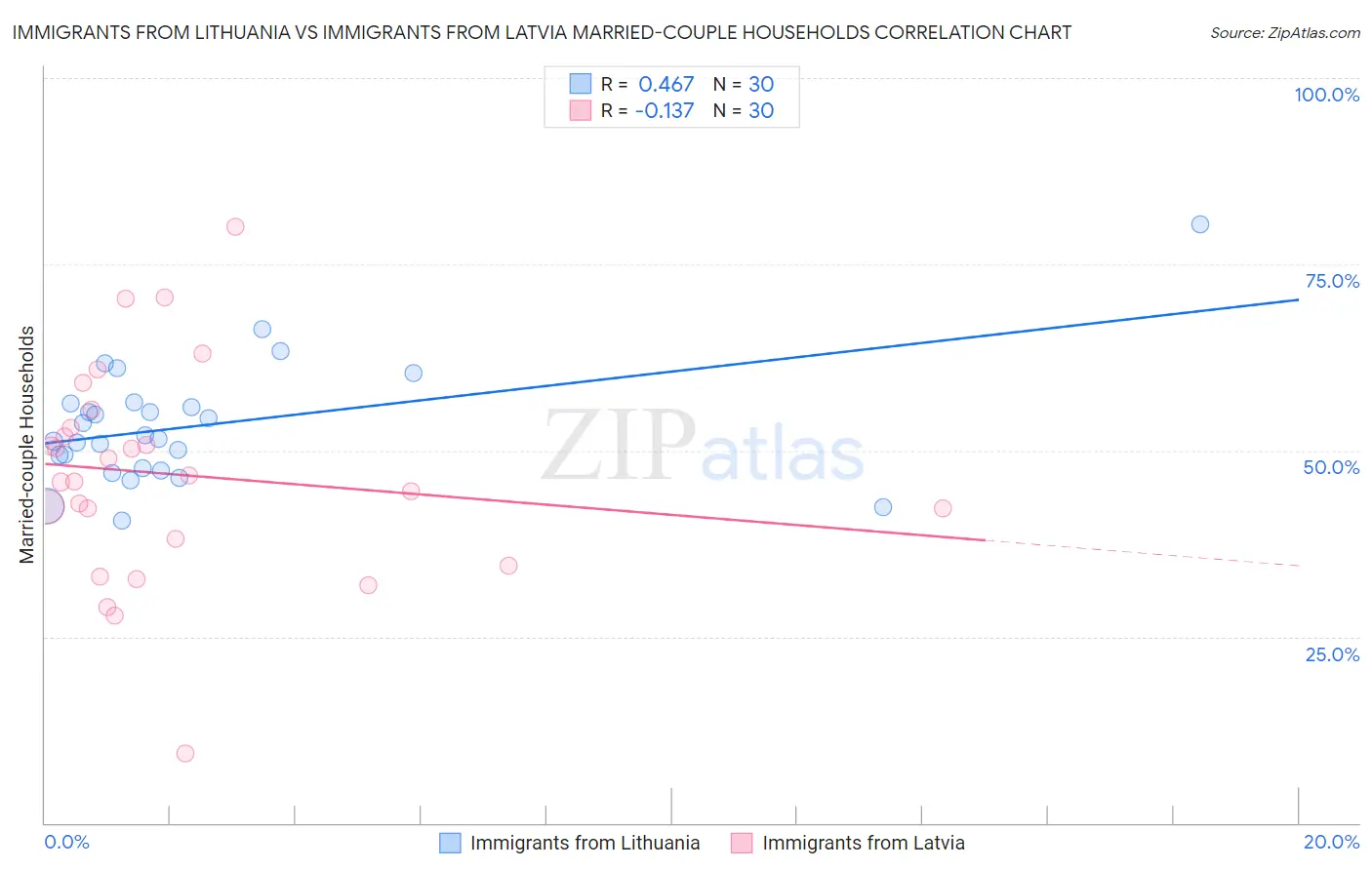 Immigrants from Lithuania vs Immigrants from Latvia Married-couple Households
