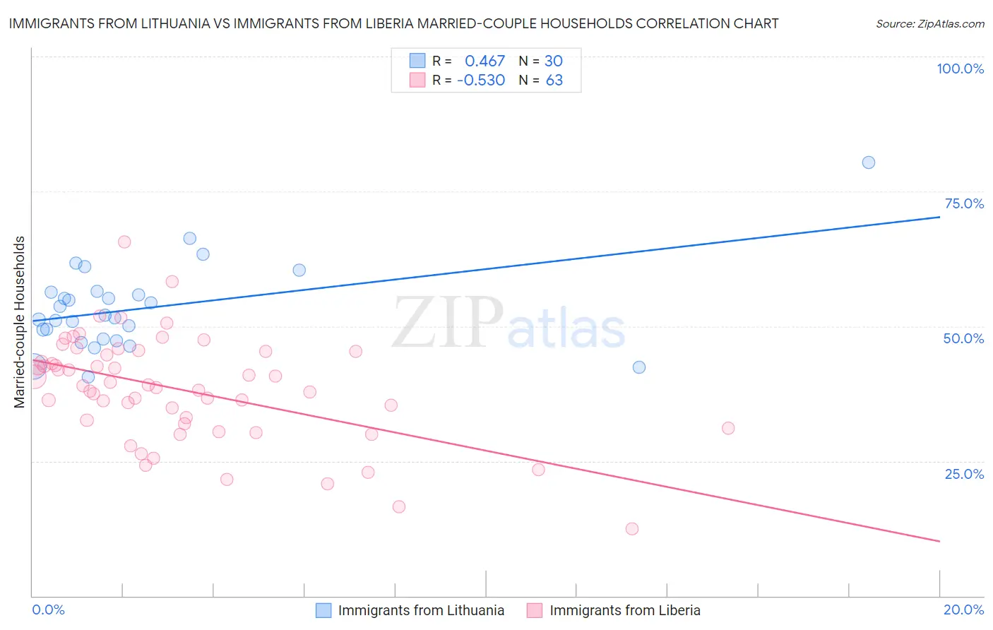 Immigrants from Lithuania vs Immigrants from Liberia Married-couple Households