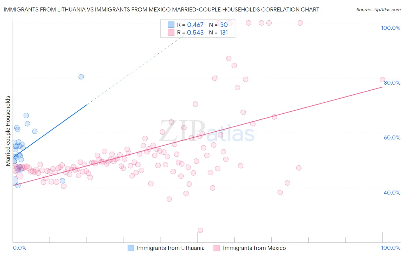 Immigrants from Lithuania vs Immigrants from Mexico Married-couple Households