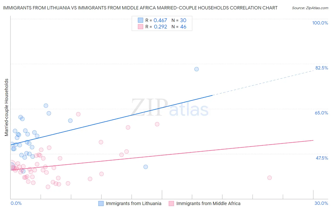 Immigrants from Lithuania vs Immigrants from Middle Africa Married-couple Households