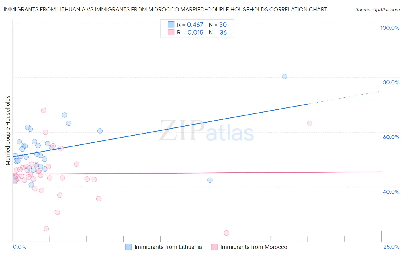 Immigrants from Lithuania vs Immigrants from Morocco Married-couple Households