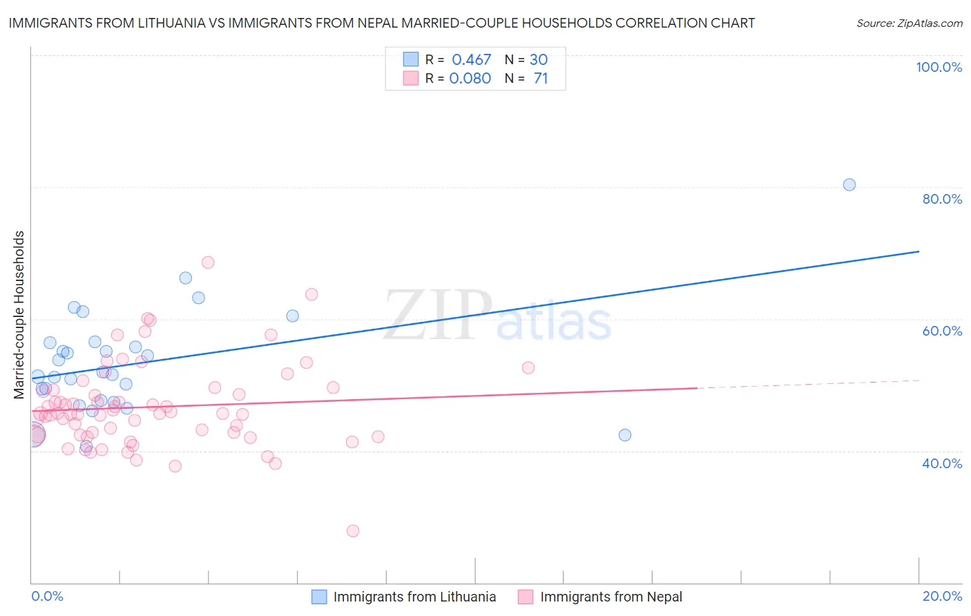 Immigrants from Lithuania vs Immigrants from Nepal Married-couple Households