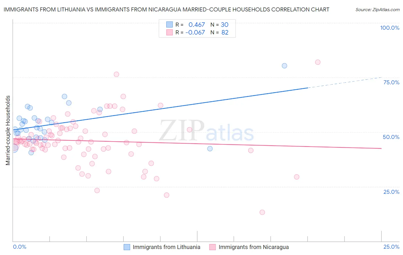 Immigrants from Lithuania vs Immigrants from Nicaragua Married-couple Households