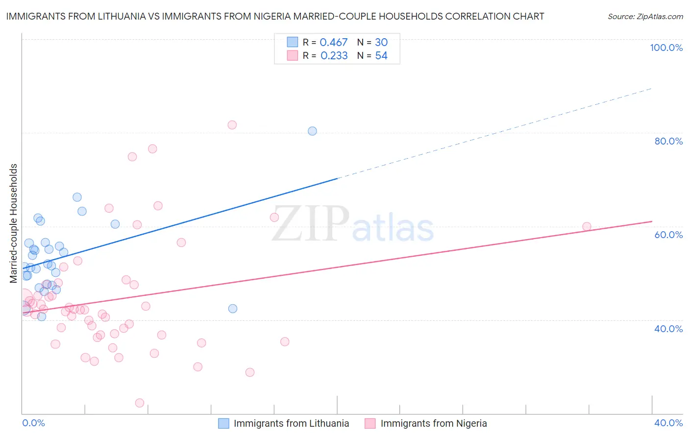 Immigrants from Lithuania vs Immigrants from Nigeria Married-couple Households