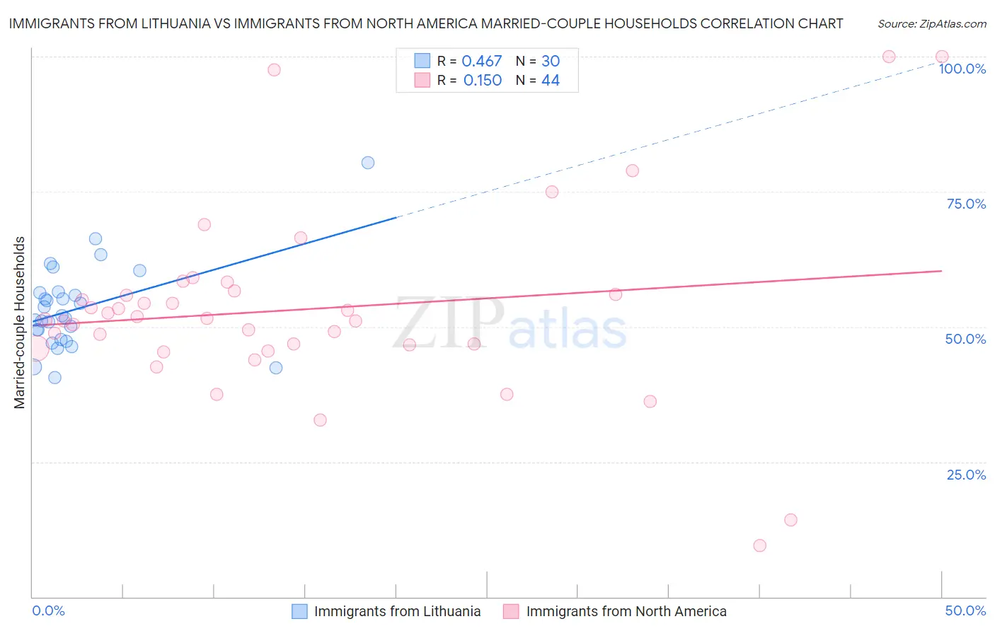 Immigrants from Lithuania vs Immigrants from North America Married-couple Households