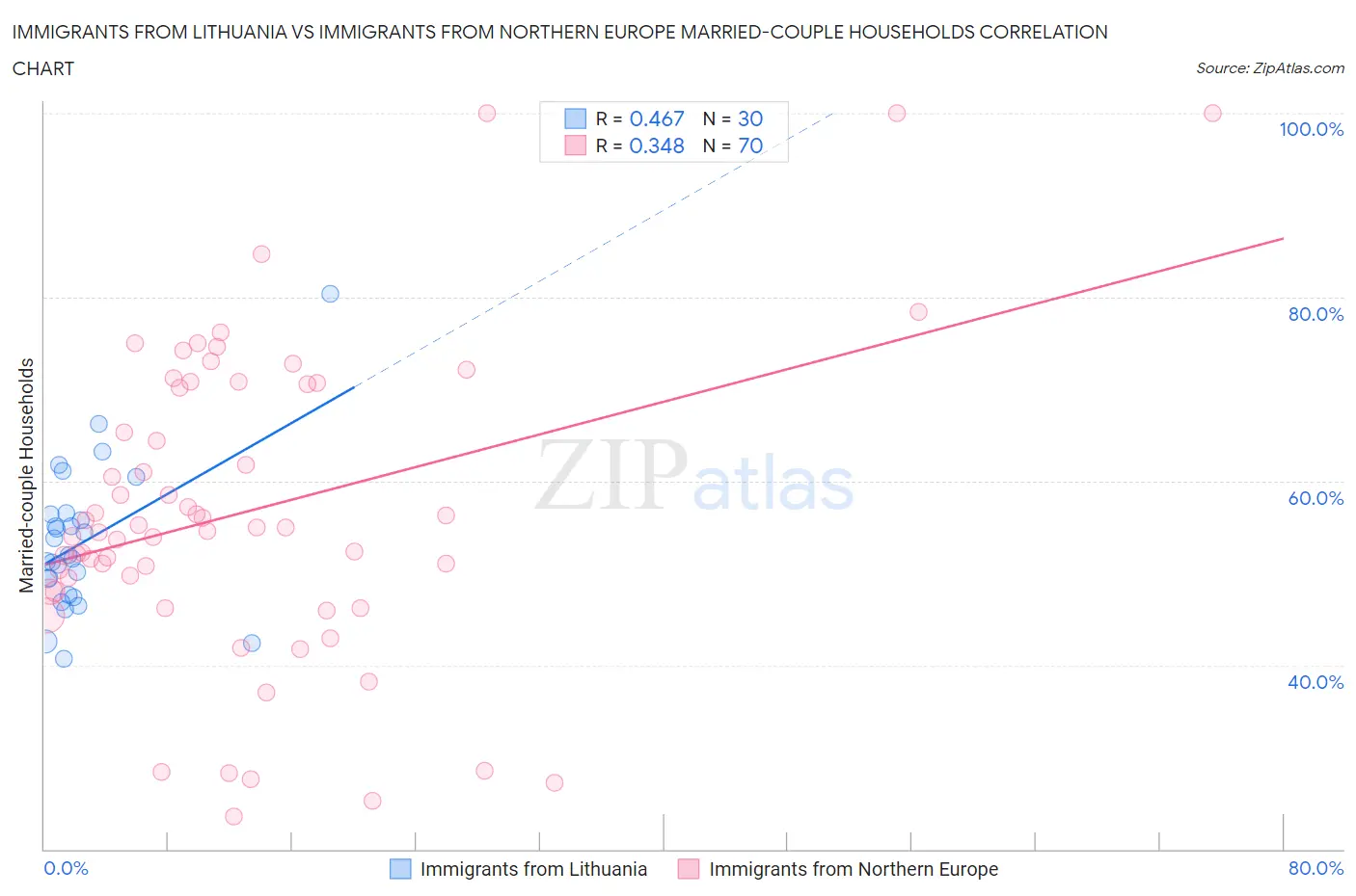 Immigrants from Lithuania vs Immigrants from Northern Europe Married-couple Households