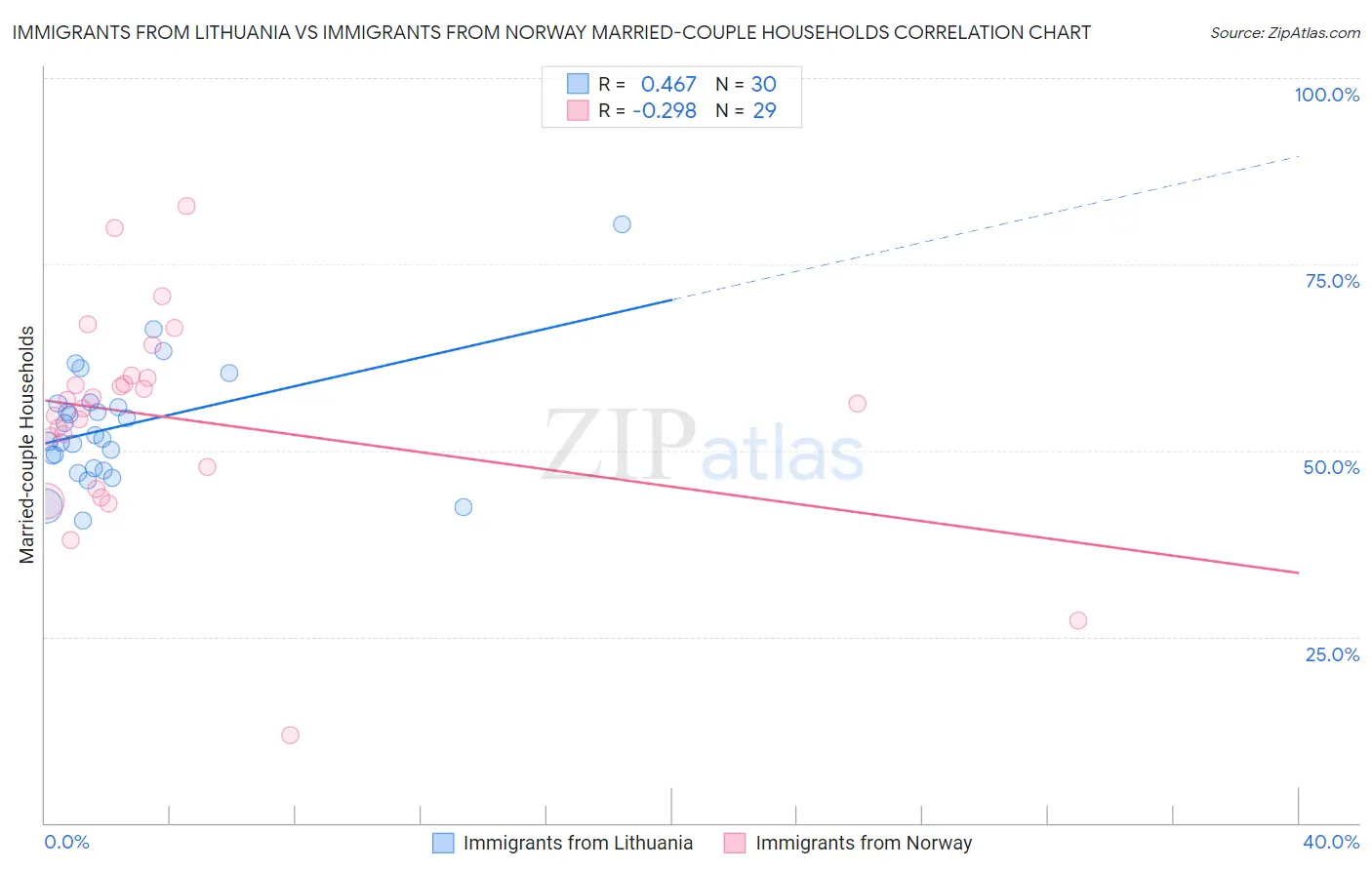 Immigrants from Lithuania vs Immigrants from Norway Married-couple Households