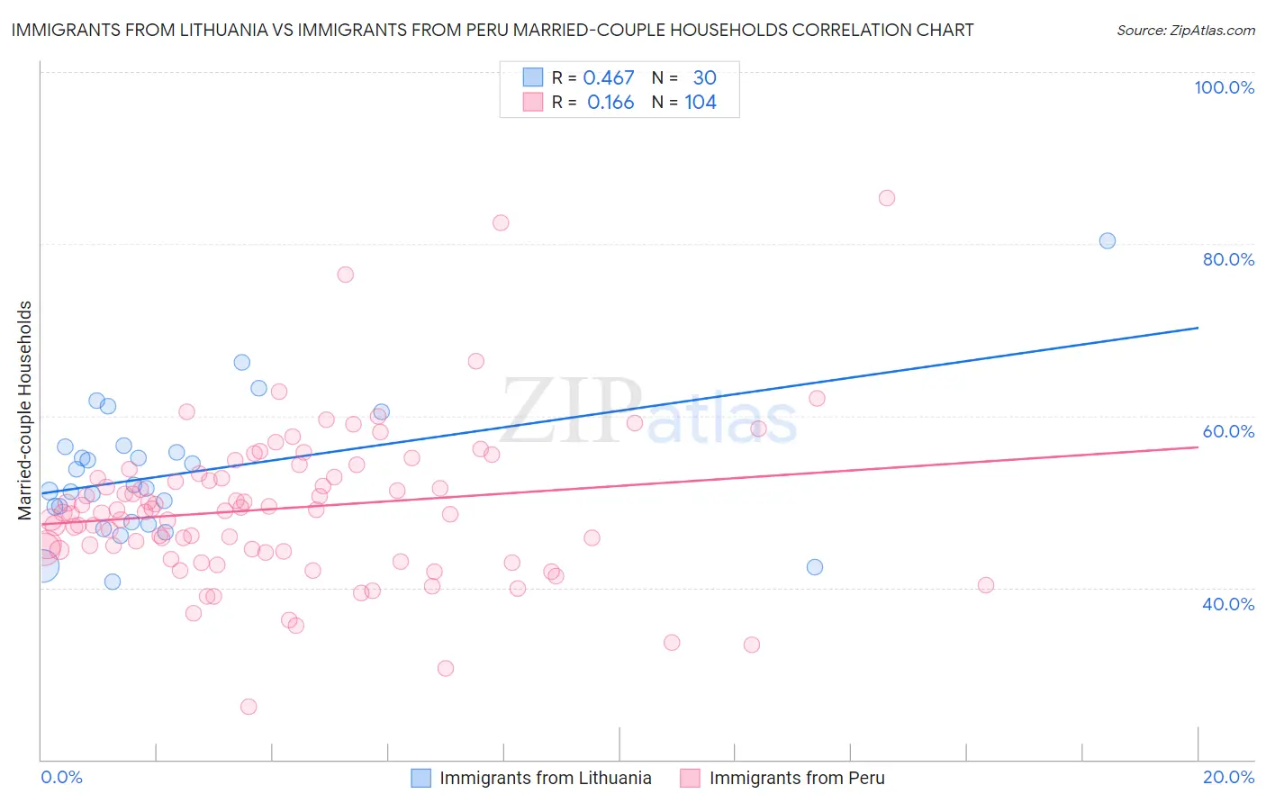 Immigrants from Lithuania vs Immigrants from Peru Married-couple Households