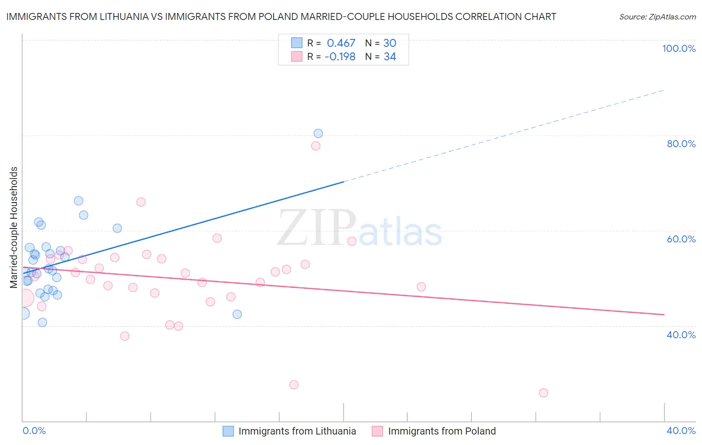 Immigrants from Lithuania vs Immigrants from Poland Married-couple Households