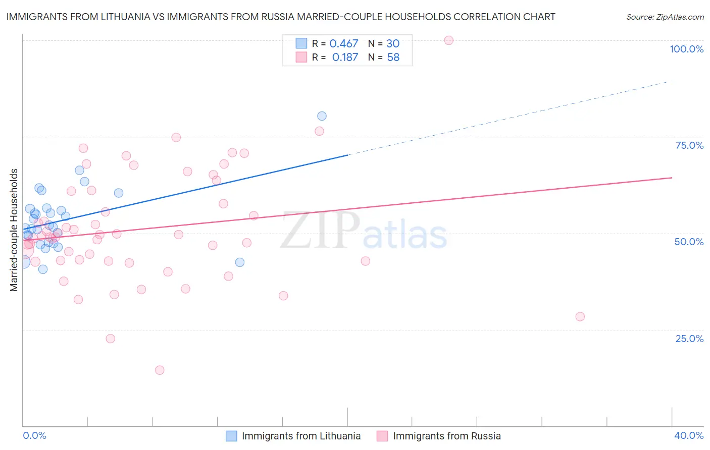 Immigrants from Lithuania vs Immigrants from Russia Married-couple Households