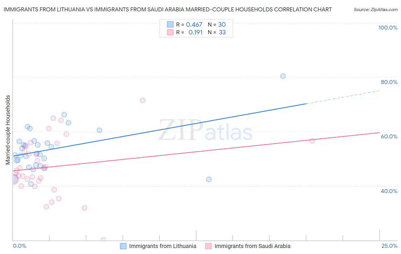Immigrants from Lithuania vs Immigrants from Saudi Arabia Married-couple Households