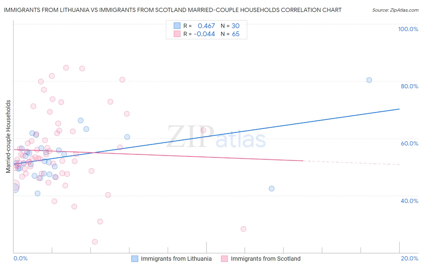 Immigrants from Lithuania vs Immigrants from Scotland Married-couple Households