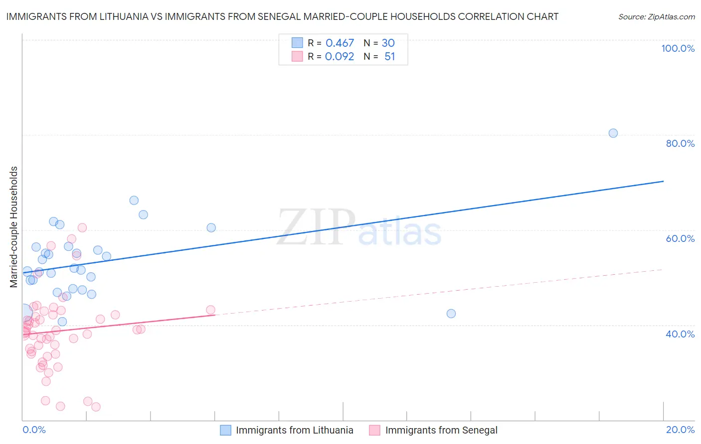 Immigrants from Lithuania vs Immigrants from Senegal Married-couple Households
