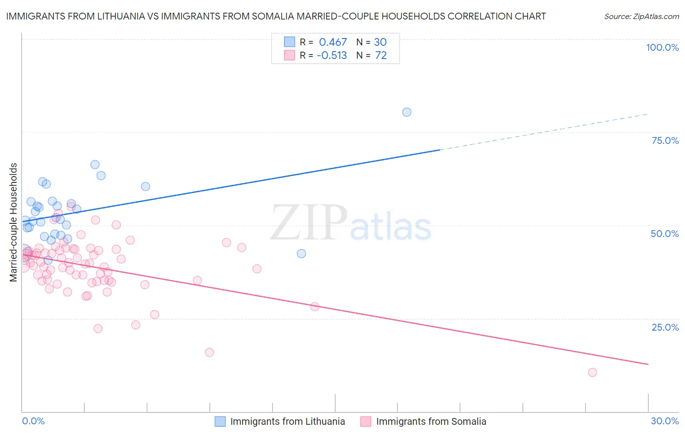 Immigrants from Lithuania vs Immigrants from Somalia Married-couple Households