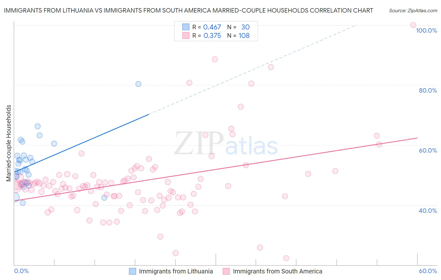 Immigrants from Lithuania vs Immigrants from South America Married-couple Households