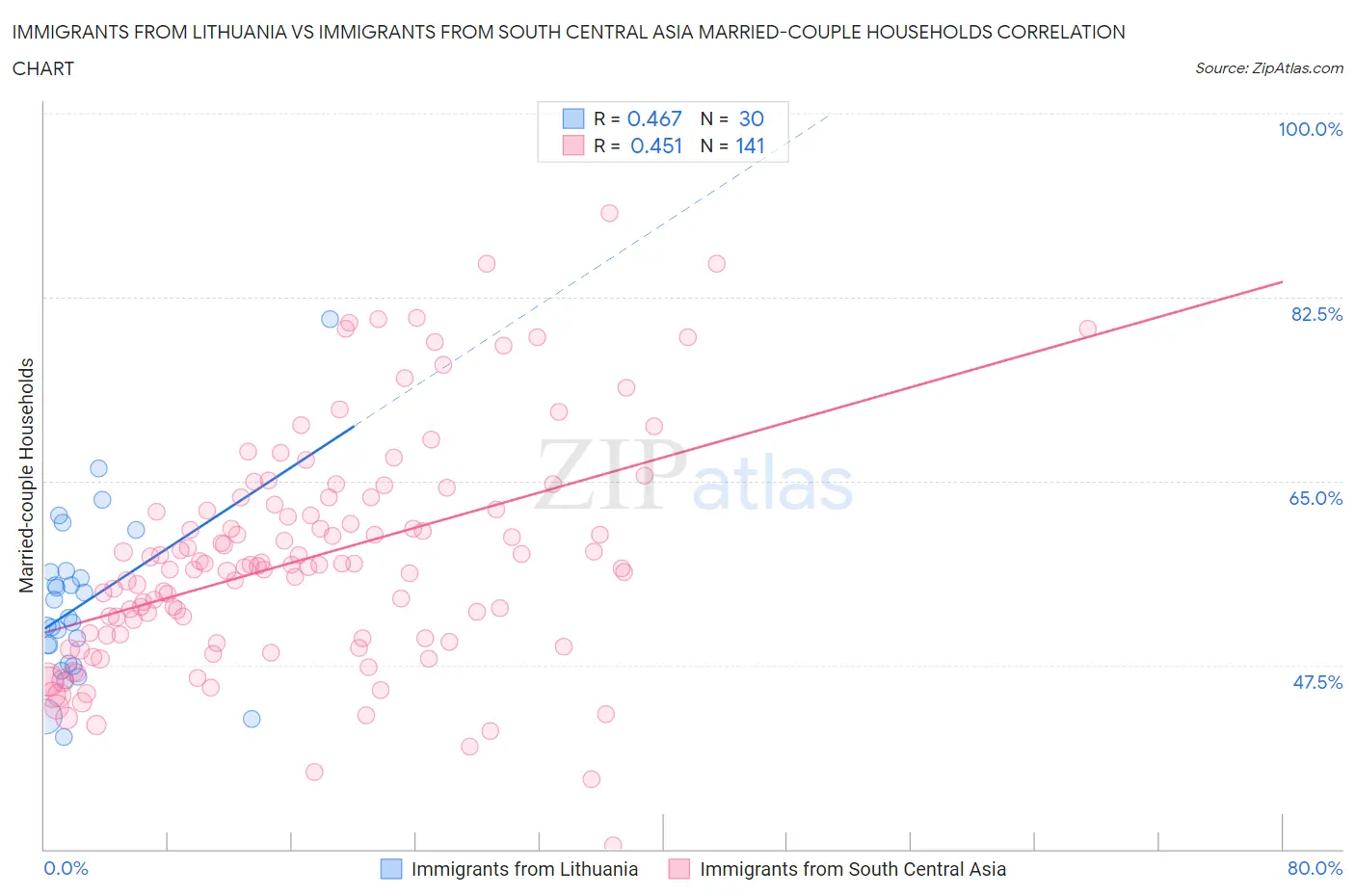 Immigrants from Lithuania vs Immigrants from South Central Asia Married-couple Households