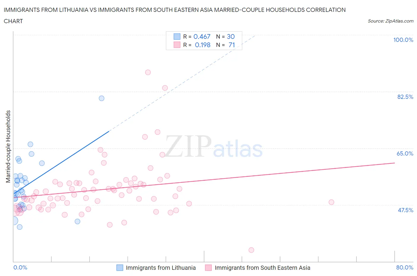 Immigrants from Lithuania vs Immigrants from South Eastern Asia Married-couple Households