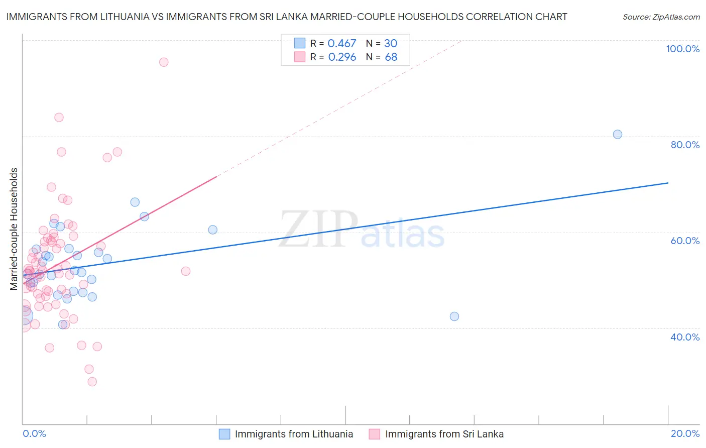 Immigrants from Lithuania vs Immigrants from Sri Lanka Married-couple Households