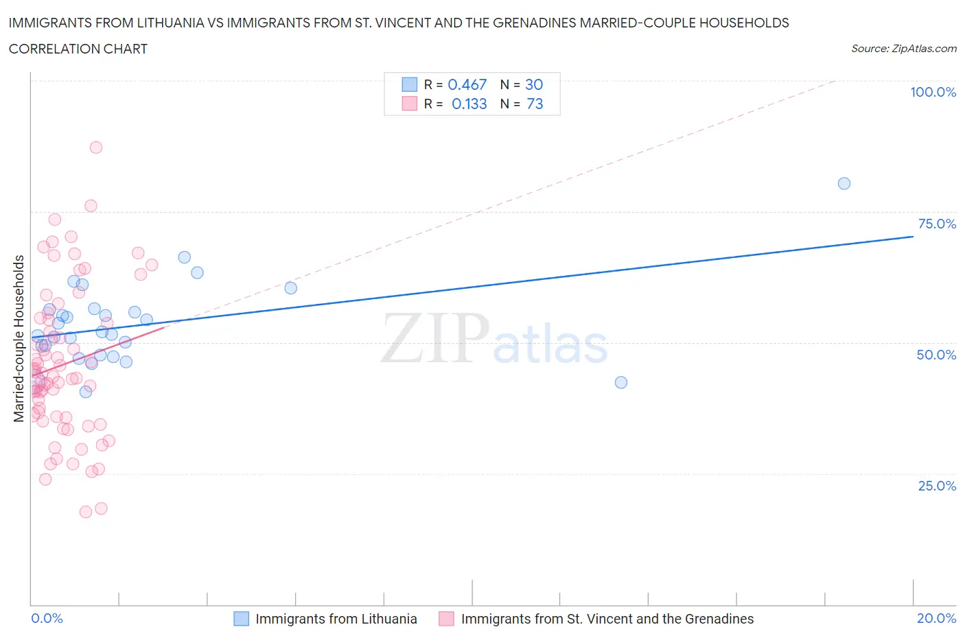 Immigrants from Lithuania vs Immigrants from St. Vincent and the Grenadines Married-couple Households