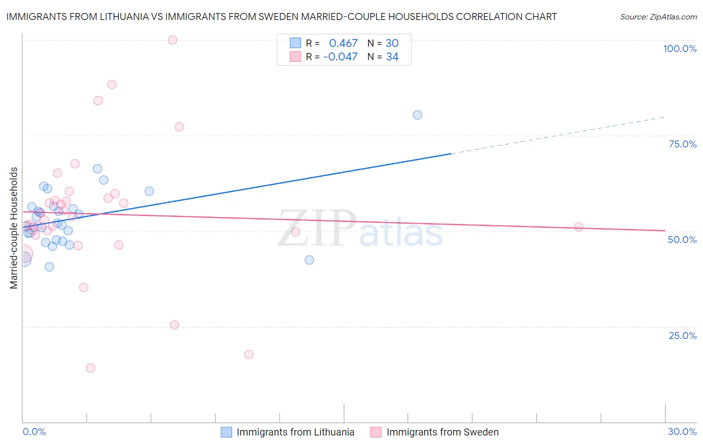 Immigrants from Lithuania vs Immigrants from Sweden Married-couple Households