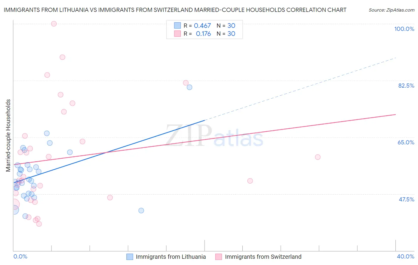 Immigrants from Lithuania vs Immigrants from Switzerland Married-couple Households