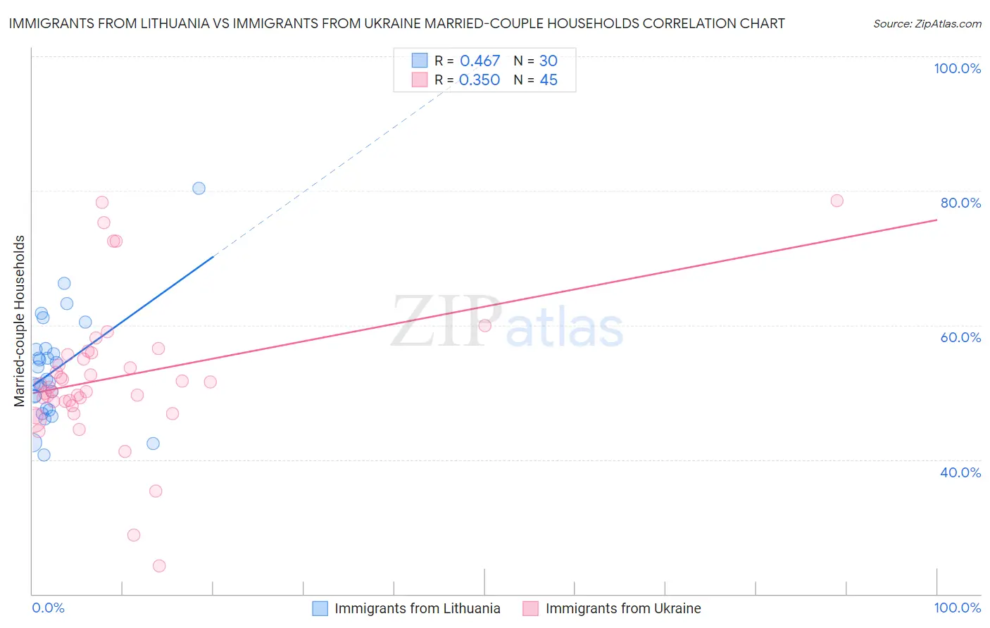 Immigrants from Lithuania vs Immigrants from Ukraine Married-couple Households