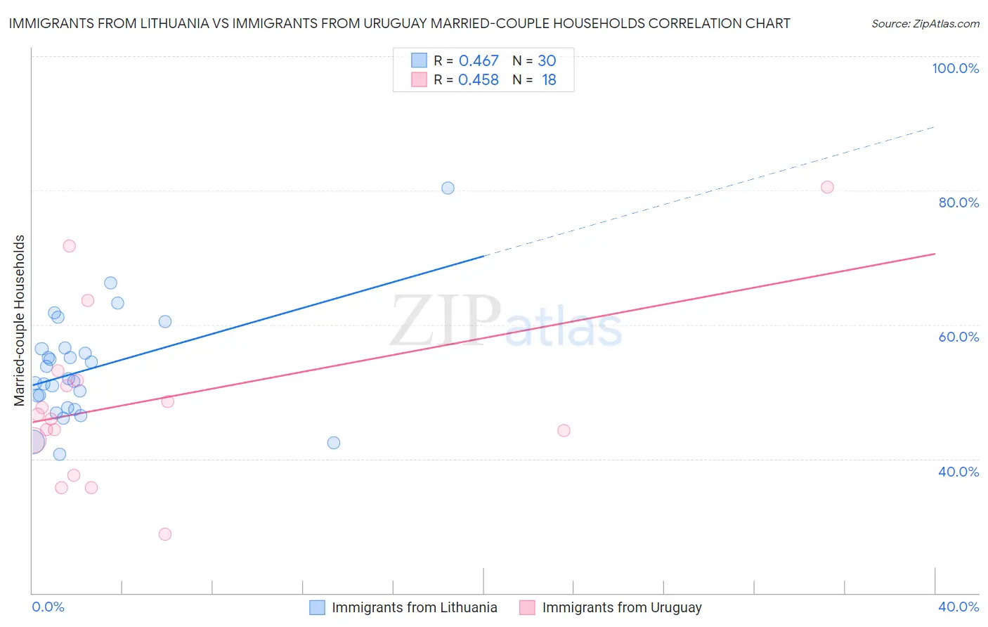 Immigrants from Lithuania vs Immigrants from Uruguay Married-couple Households