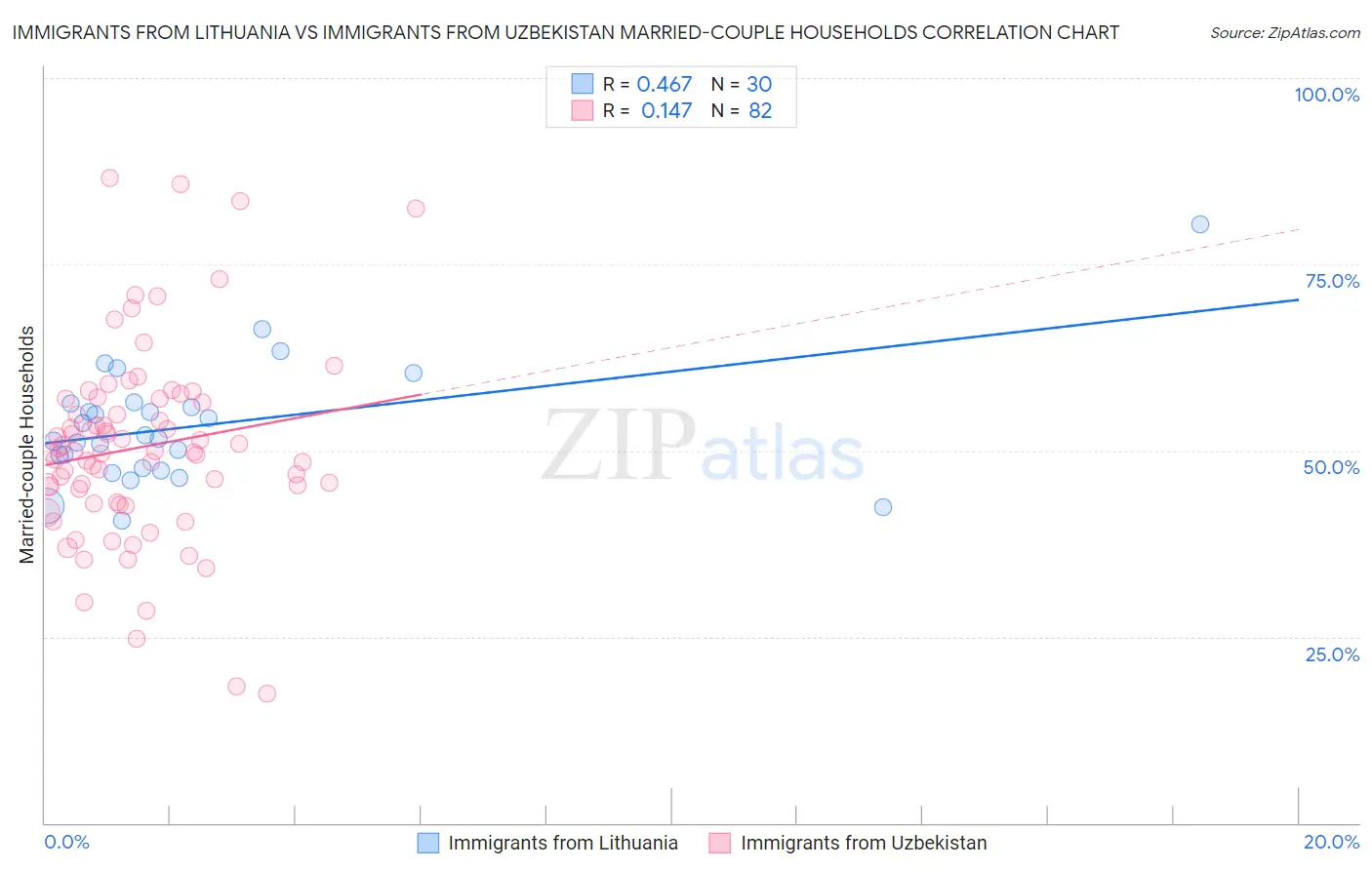 Immigrants from Lithuania vs Immigrants from Uzbekistan Married-couple Households