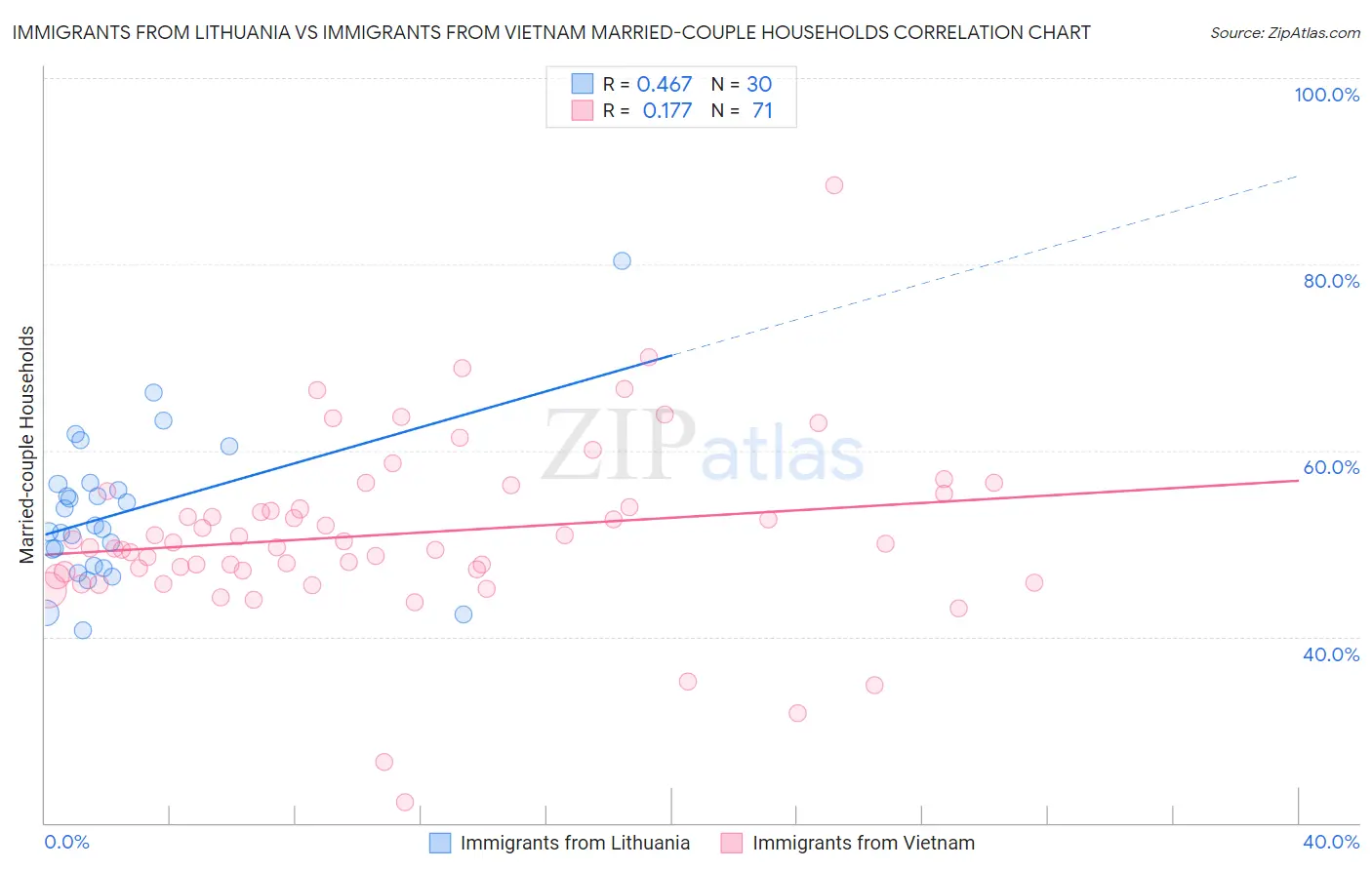 Immigrants from Lithuania vs Immigrants from Vietnam Married-couple Households