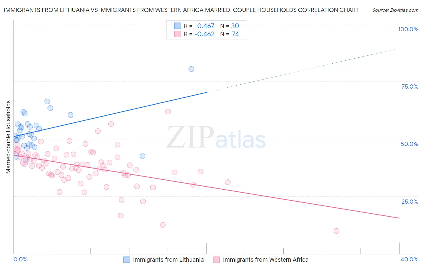 Immigrants from Lithuania vs Immigrants from Western Africa Married-couple Households