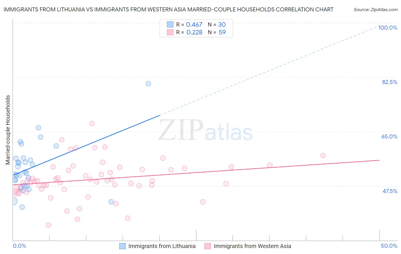 Immigrants from Lithuania vs Immigrants from Western Asia Married-couple Households