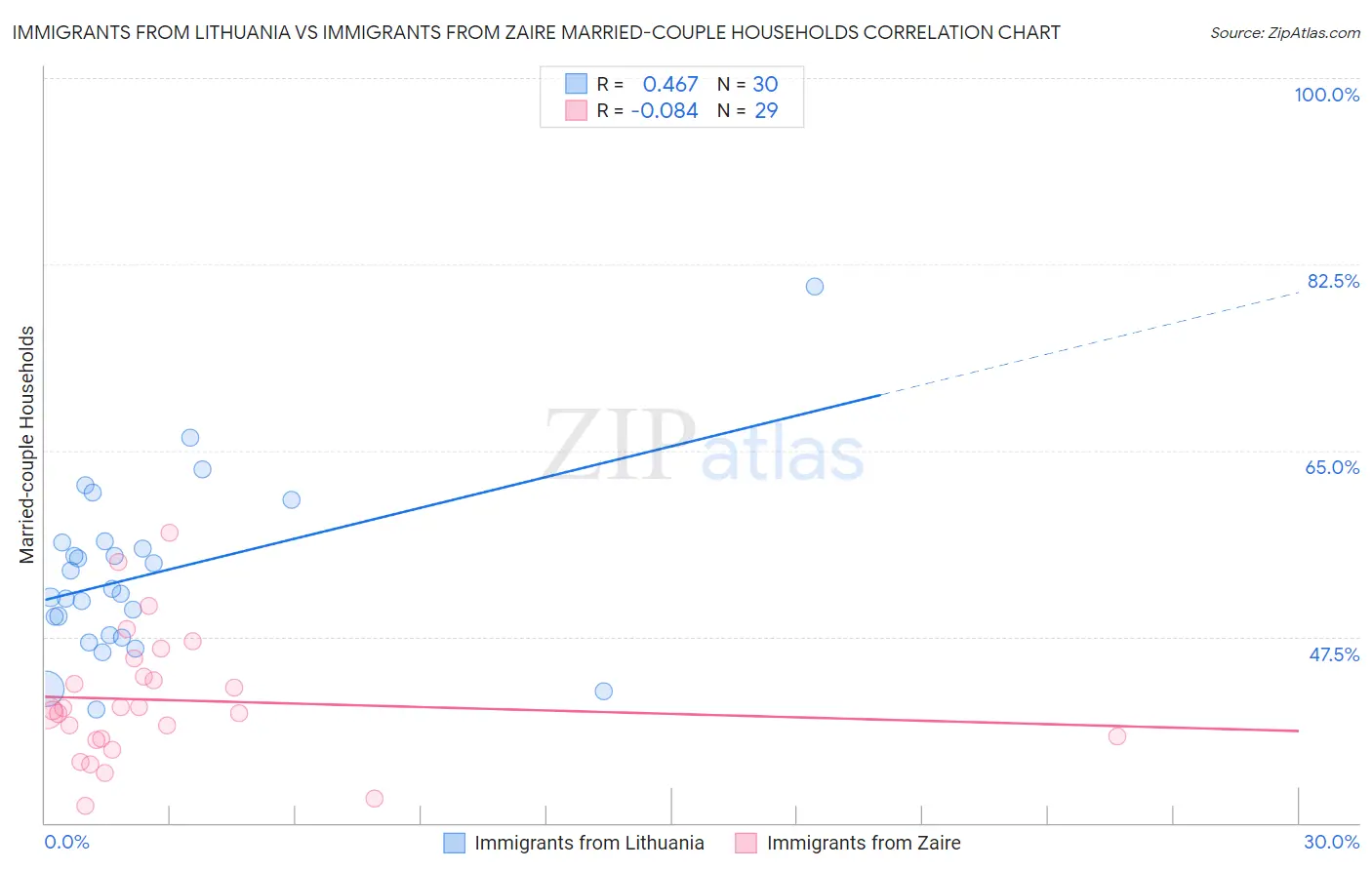 Immigrants from Lithuania vs Immigrants from Zaire Married-couple Households