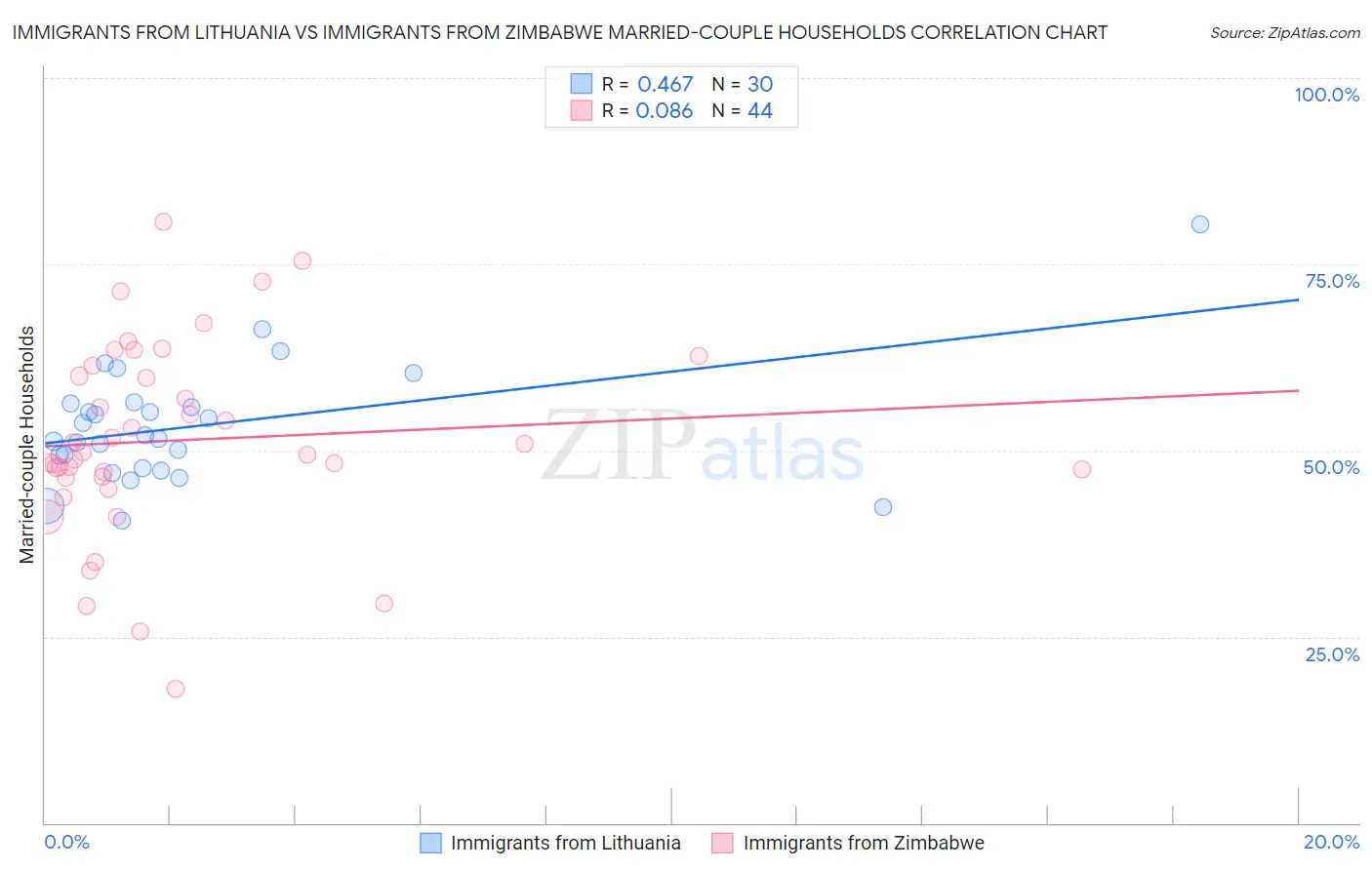 Immigrants from Lithuania vs Immigrants from Zimbabwe Married-couple Households